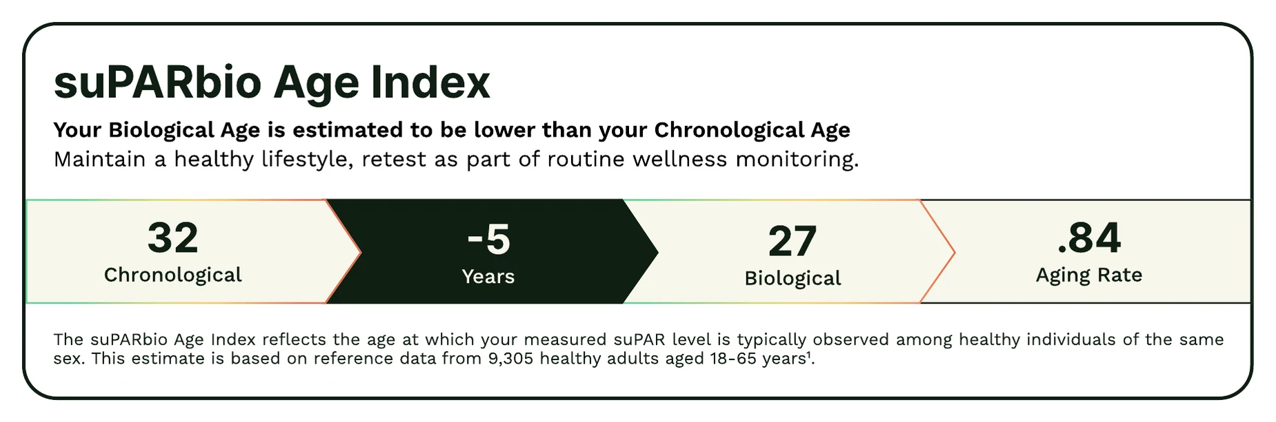 The approved suPARbio Age Index report module.